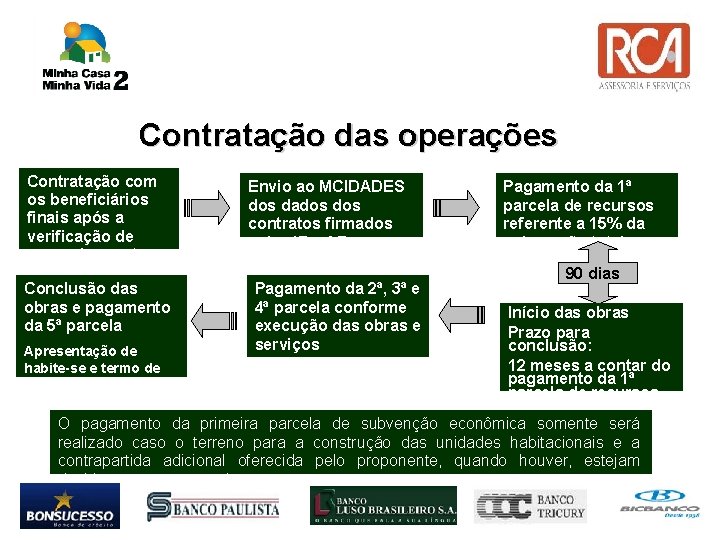 Contratação das operações Contratação com os beneficiários finais após a verificação de enquadramento Conclusão