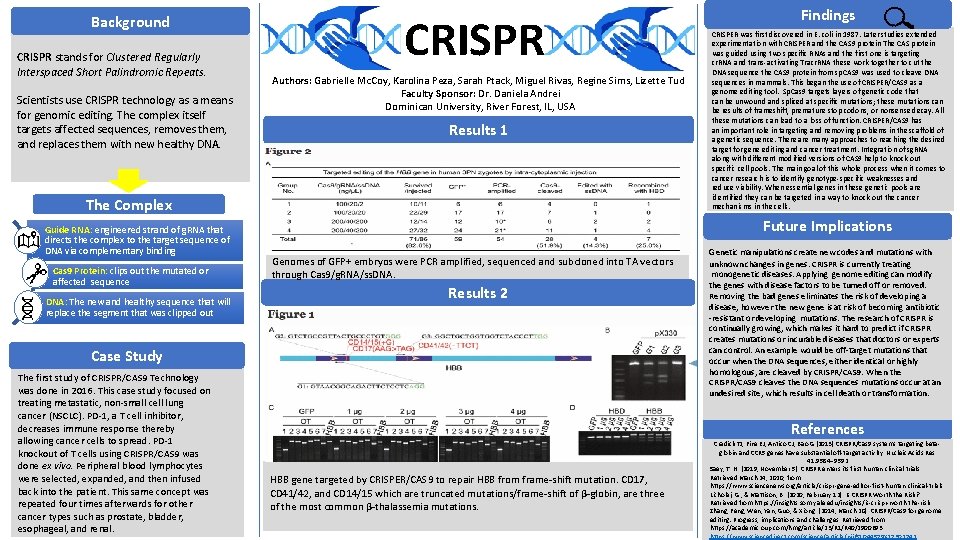 Background CRISPR stands for Clustered Regularly Interspaced Short Palindromic Repeats. Scientists use CRISPR technology