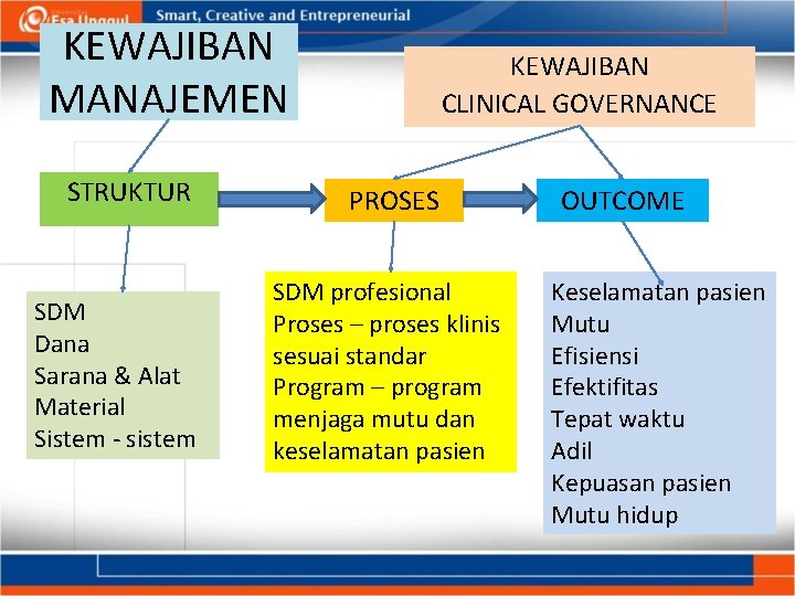 KEWAJIBAN MANAJEMEN STRUKTUR SDM Dana Sarana & Alat Material Sistem - sistem KEWAJIBAN CLINICAL