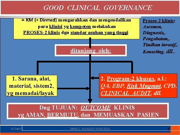 GOOD CLINICAL GOVERNANCE = KM (+ Dirmed) mengarahkan dan mengendalikan para klinisi yg kompeten