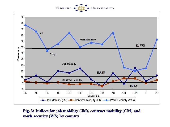 Fig. 3: Indices for job mobility (JM), contract mobility (CM) and work security (WS)