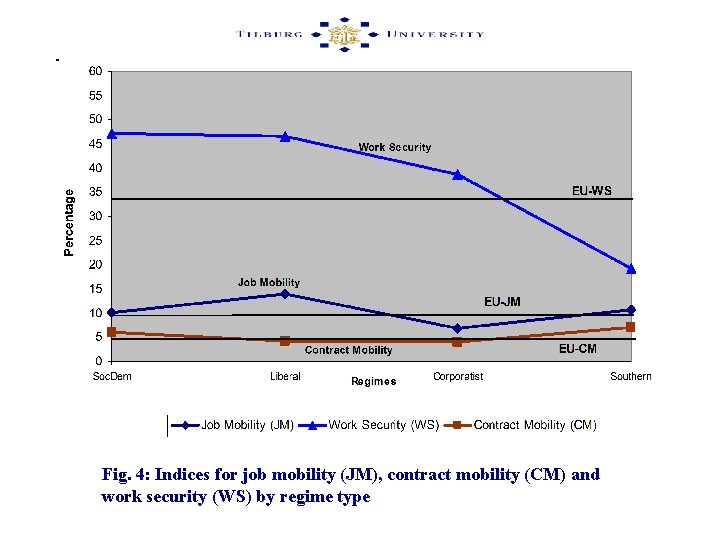 Fig. 4: Indices for job mobility (JM), contract mobility (CM) and work security (WS)