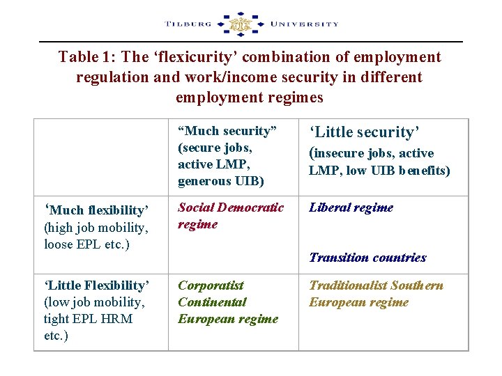 Table 1: The ‘flexicurity’ combination of employment regulation and work/income security in different employment