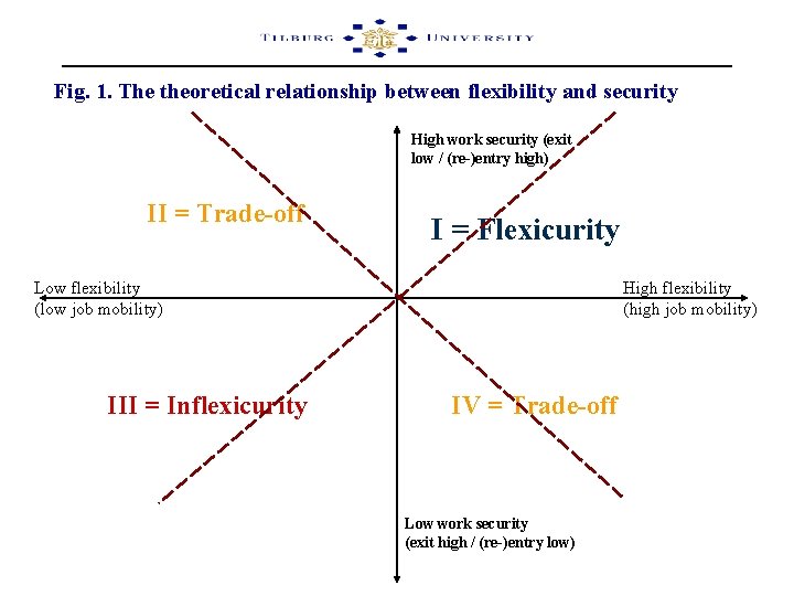 Fig. 1. The theoretical relationship between flexibility and security High work security (exit low