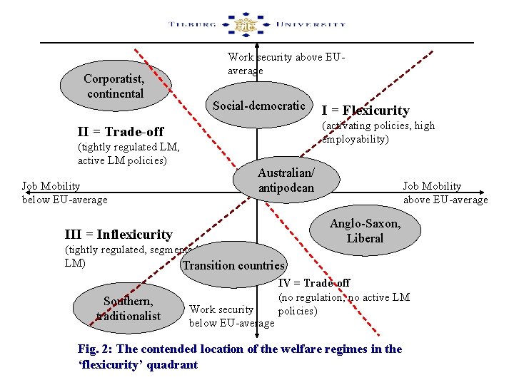 Corporatist, continental Work security above EUaverage Social-democratic (activating policies, high employability) II = Trade-off