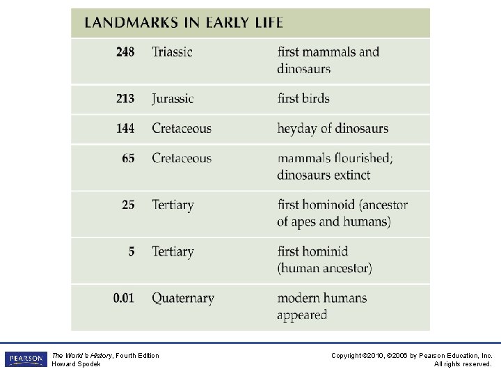 The World’s History, Fourth Edition Howard Spodek Copyright © 2010, © 2006 by Pearson