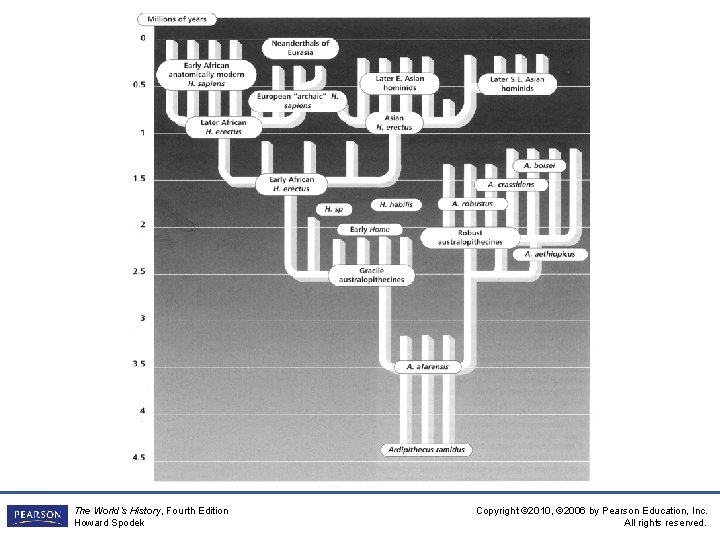 The World’s History, Fourth Edition Howard Spodek Copyright © 2010, © 2006 by Pearson