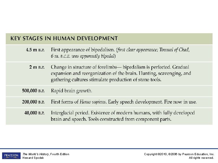 The World’s History, Fourth Edition Howard Spodek Copyright © 2010, © 2006 by Pearson