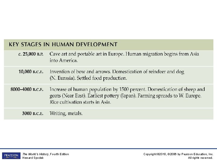 The World’s History, Fourth Edition Howard Spodek Copyright © 2010, © 2006 by Pearson
