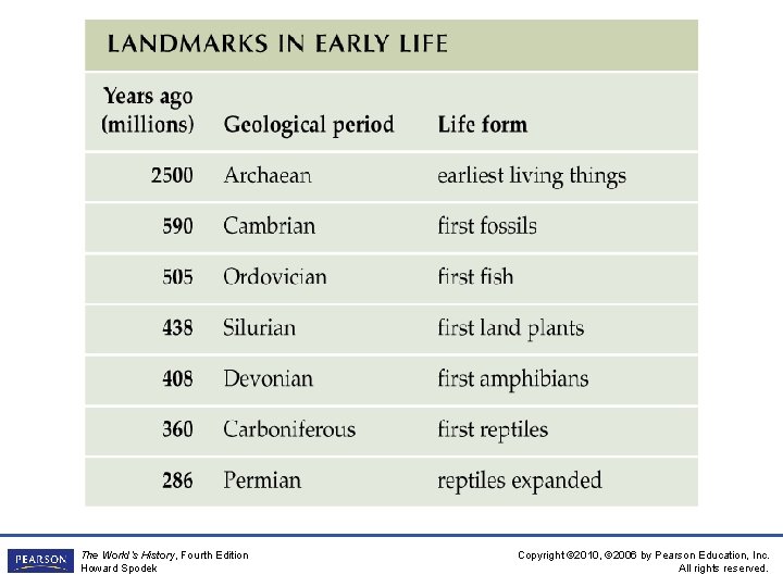 The World’s History, Fourth Edition Howard Spodek Copyright © 2010, © 2006 by Pearson