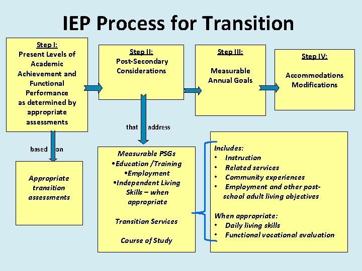 IEP Process for Transition Step I: Present Levels of Academic Achievement and Functional Performance