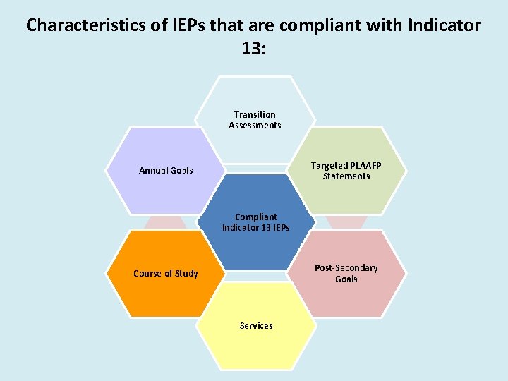 Characteristics of IEPs that are compliant with Indicator 13: Transition Assessments Targeted PLAAFP Statements