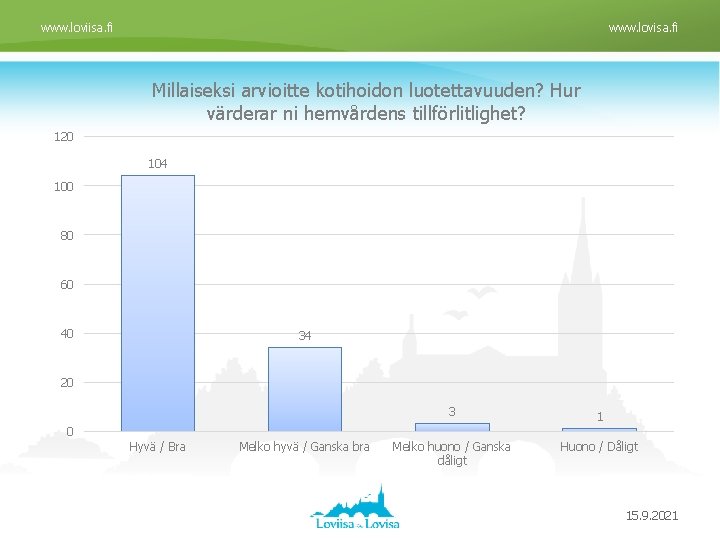 www. loviisa. fi www. lovisa. fi Millaiseksi arvioitte kotihoidon luotettavuuden? Hur värderar ni hemvårdens