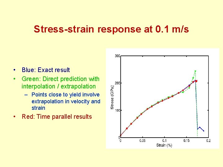 Stress-strain response at 0. 1 m/s • Blue: Exact result • Green: Direct prediction