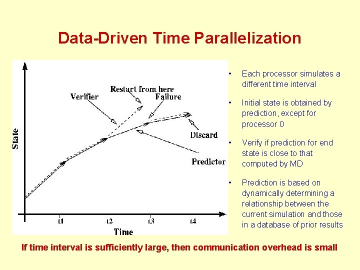 Data-Driven Time Parallelization • Each processor simulates a different time interval • Initial state