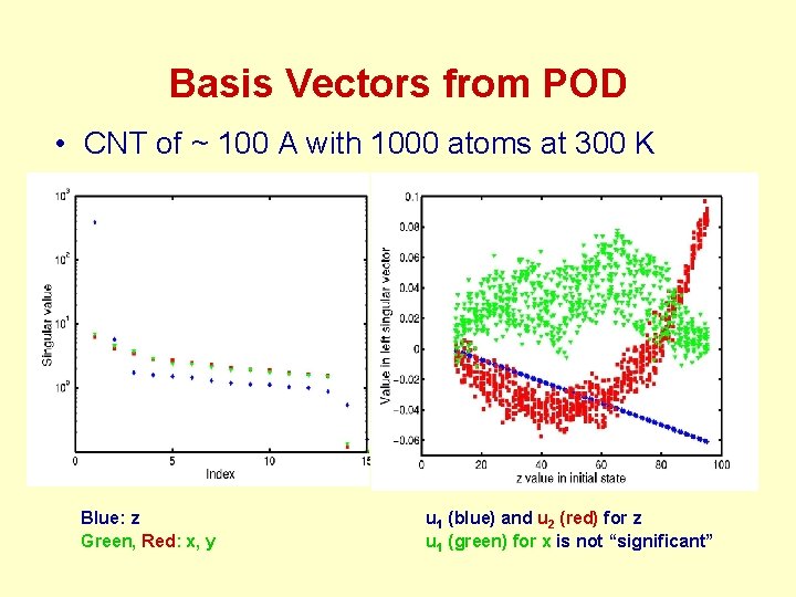 Basis Vectors from POD • CNT of ~ 100 A with 1000 atoms at
