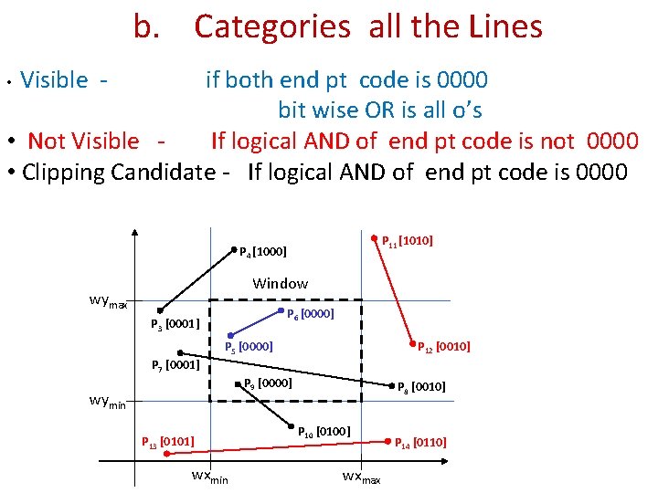 b. Categories all the Lines if both end pt code is 0000 bit wise