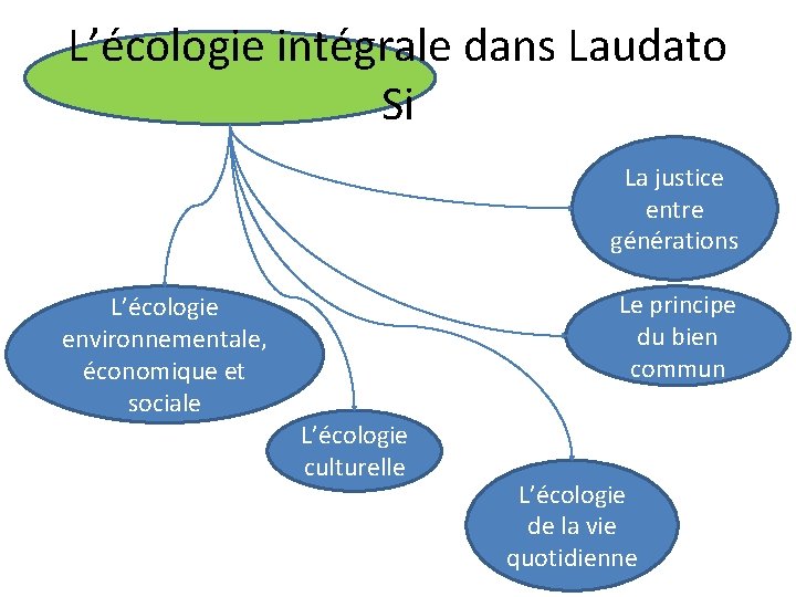 L’écologie intégrale dans Laudato Si La justice entre générations Le principe du bien commun L’écologie intégrale dans Laudato Si La justice entre générations Le principe du bien commun