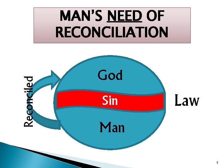 Reconciled MAN’S NEED OF RECONCILIATION God Sin Law Man 5 