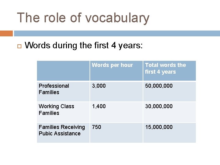 The role of vocabulary Words during the first 4 years: Words per hour Total