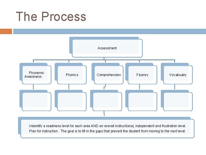 The Process Assessment Phonemic Awareness Phonics Comprehension Fluency Vocabualry Indentify a readiness level for