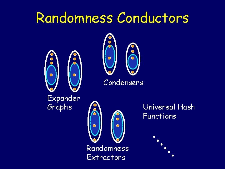 Randomness Conductors Condensers Expander Graphs Universal Hash Functions Randomness Extractors . . . 