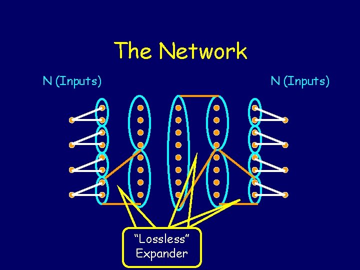 The Network N (Inputs) “Lossless” Expander 