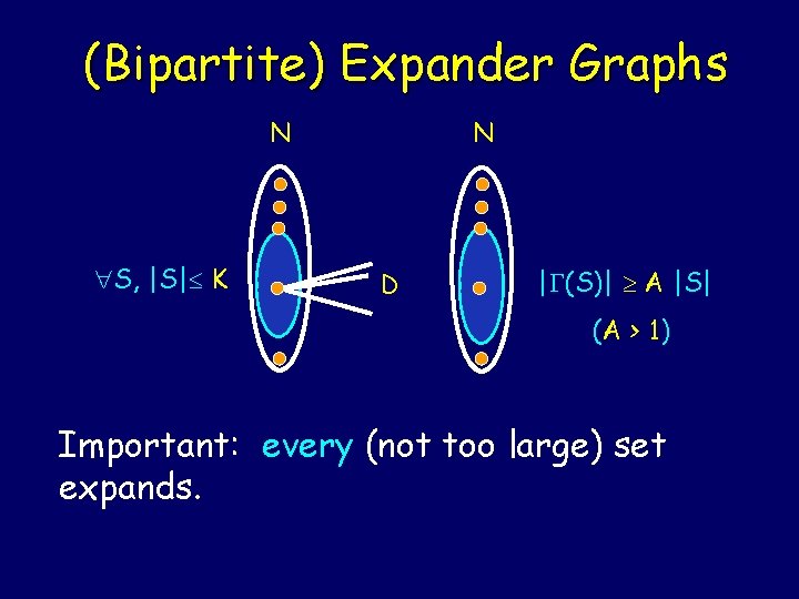 (Bipartite) Expander Graphs N S, |S| K N D | (S)| A |S| (A