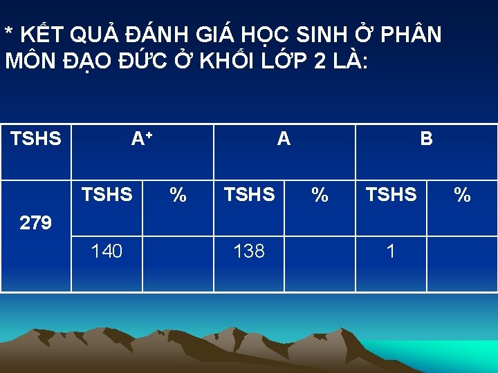 * KẾT QUẢ ĐÁNH GIÁ HỌC SINH Ở PH N MÔN ĐẠO ĐỨC Ở