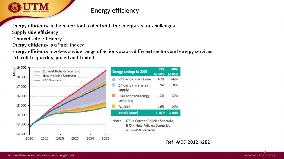 Energy efficiency is the major tool to deal with the energy sector challenges Supply