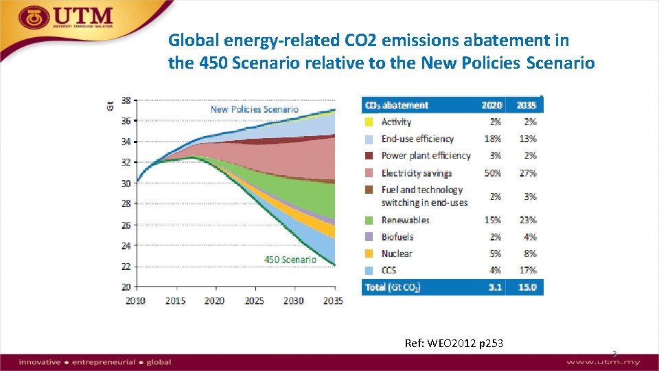 Global energy-related CO 2 emissions abatement in the 450 Scenario relative to the New