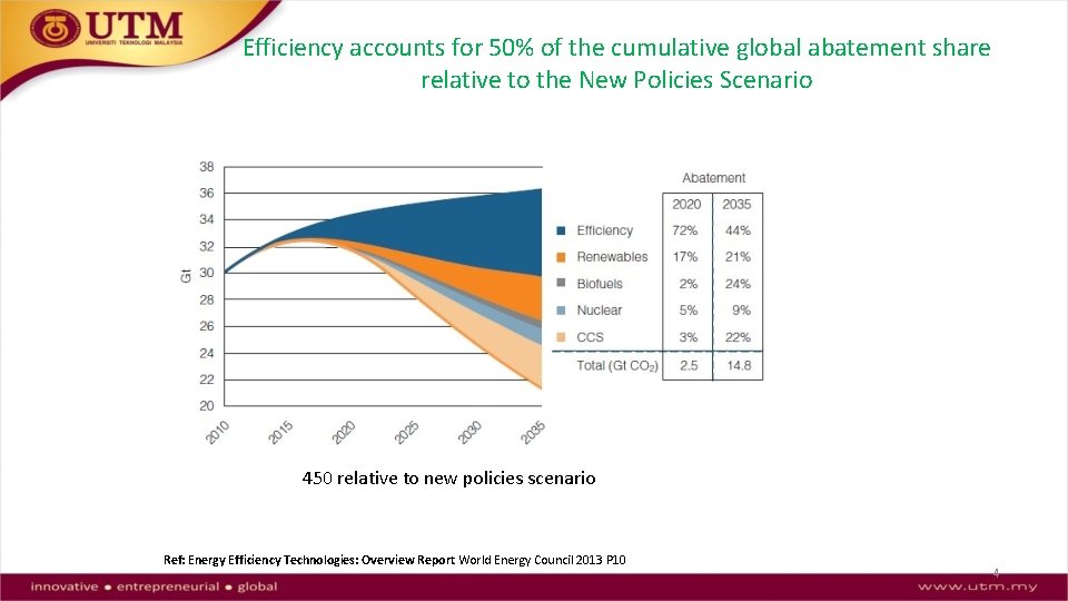 Efficiency accounts for 50% of the cumulative global abatement share relative to the New