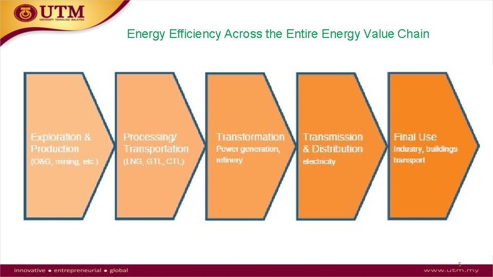 Energy Efficiency Across the Entire Energy Value Chain 5 