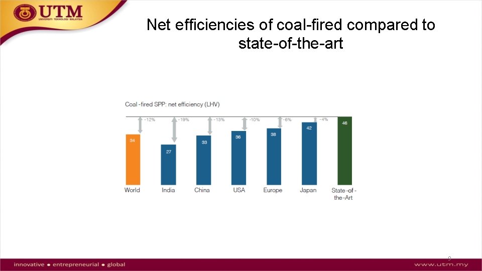 Net efficiencies of coal-fired compared to state-of-the-art 9 