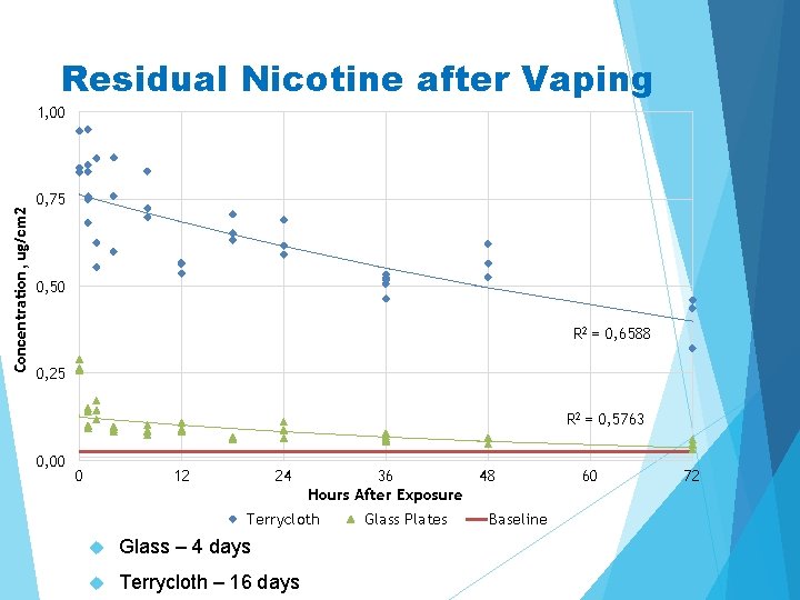 Concentration, ug/cm 2 Residual Nicotine after Vaping Hours After Exposure Glass – 4 days