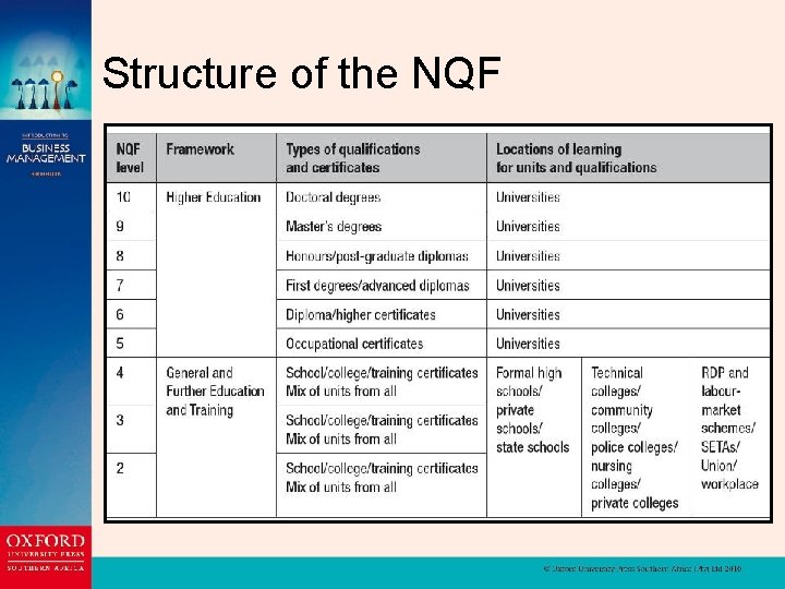 Structure of the NQF 