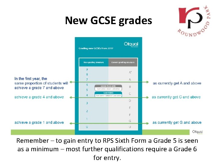 New GCSE grades Remember – to gain entry to RPS Sixth Form a Grade