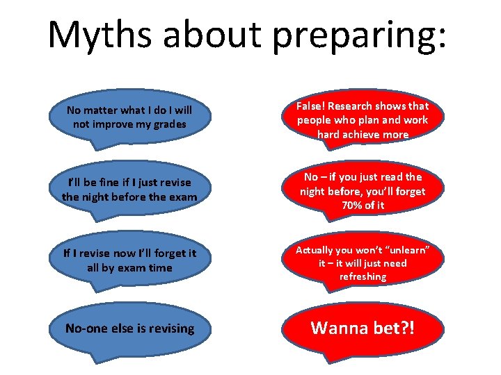 Myths about preparing: No matter what I do I will not improve my grades