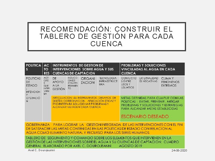 RECOMENDACIÓN: CONSTRUIR EL TABLERO DE GESTIÓN PARA CADA CUENCA Axel C. Dourojeanni 24 -08
