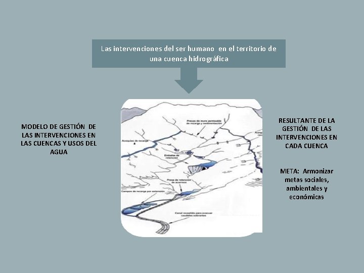 Las intervenciones del ser humano en el territorio de una cuenca hidrográfica MODELO DE