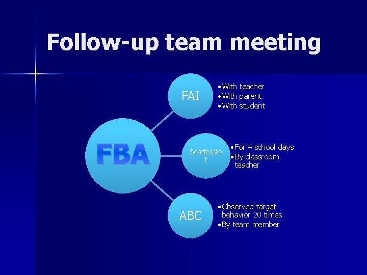 Follow-up team meeting FAI FBA • With teacher • With parent • With student