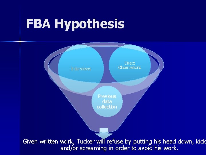FBA Hypothesis Direct Observations Interviews Previous data collection Given written work, Tucker will refuse