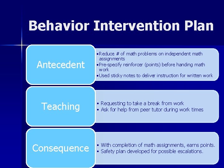 Behavior Intervention Plan Antecedent Teaching Consequence • Reduce # of math problems on independent