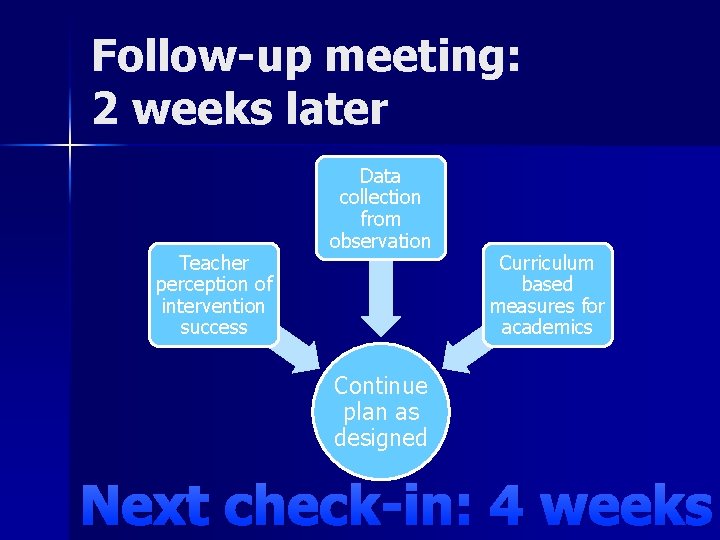 Follow-up meeting: 2 weeks later Teacher perception of intervention success Data collection from observation