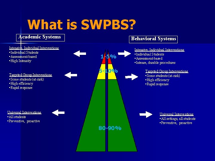 What is SWPBS? Academic Systems Intensive, Individual Interventions • Individual Students • Assessment-based •