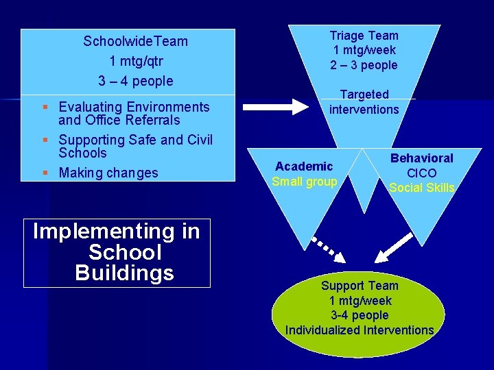 Schoolwide. Team 1 mtg/qtr 3 – 4 people § Evaluating Environments and Office Referrals