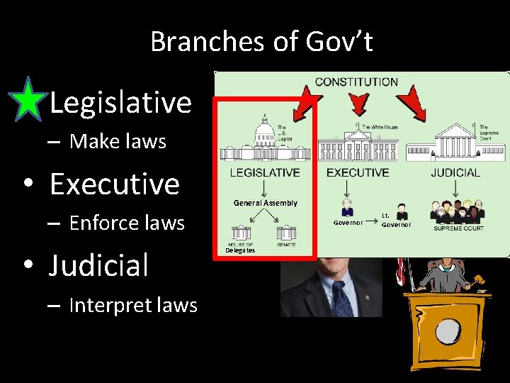 Branches of Gov’t • Legislative – Make laws • Executive General Assembly – Enforce