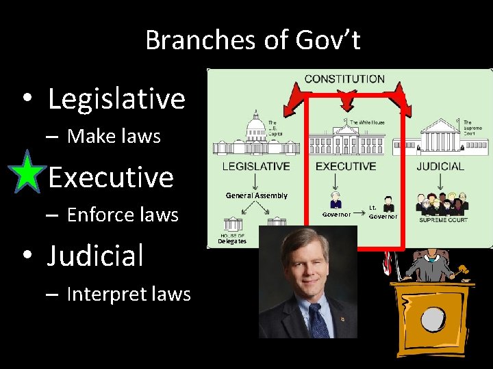 Branches of Gov’t • Legislative – Make laws • Executive General Assembly – Enforce