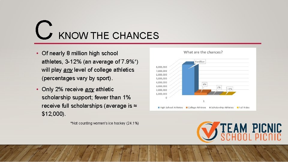 C KNOW THE CHANCES • Of nearly 8 million high school athletes, 3 -12%