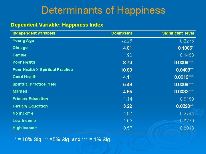 Determinants of Happiness Dependent Variable: Happiness Index Independent Variables Coefficient Significant level -2. 28